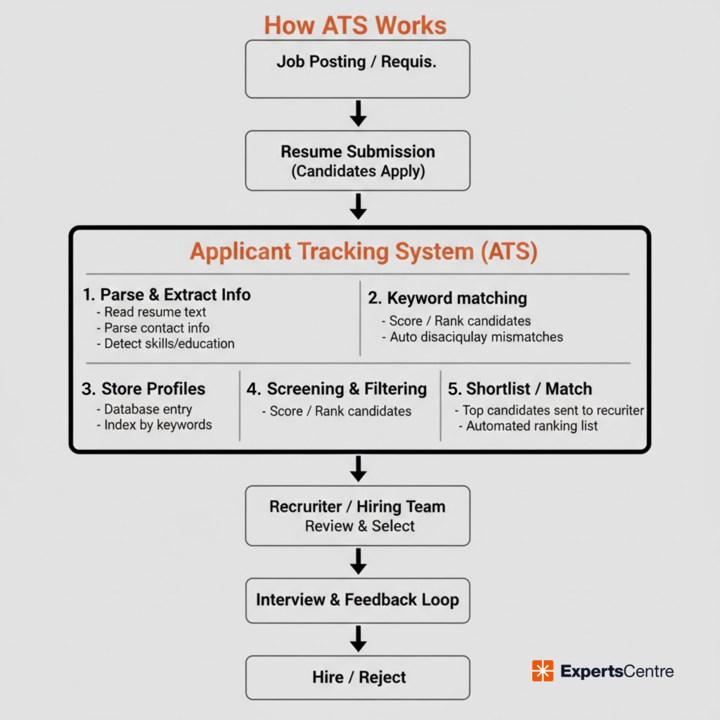 How ATS systems actually work, step-by-step visual flow.
